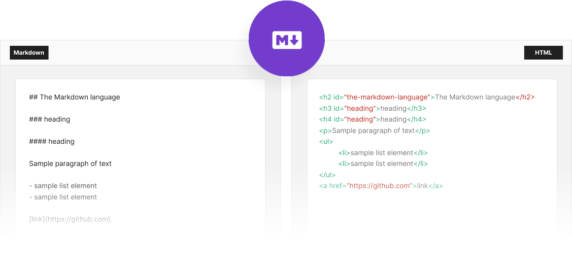 On the left content in markdown, on the right the same content converted to HTML, e.g. headings in markdown are changed into h1-h6 elements in HTML.